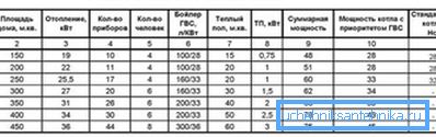 Approximate values of boiler power depending on the area of the house Approximate values of boiler power depending on the area of the house