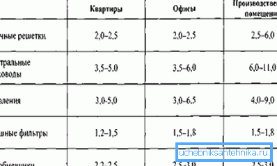 Approximate values of speeds on different parts of the ventilation system Approximate values of speeds on different parts of the ventilation system