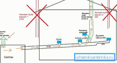 Faulty pipe installation errors Faulty pipe installation errors