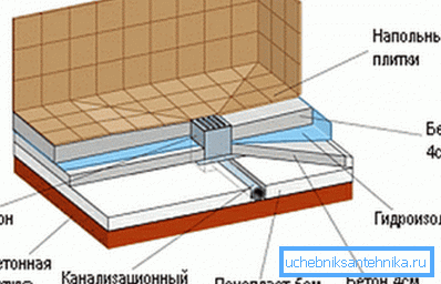 The basis for a cabin in a wooden house. The basis for a cabin in a wooden house.
