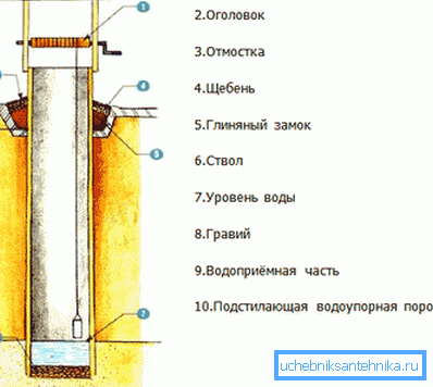 The main parts that make up the well The main parts that make up the well