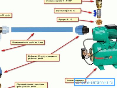 Connecting the pumping station to the well: tips on the