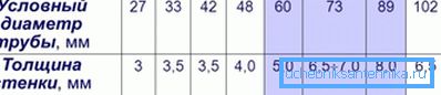 The main diameters of products. The main diameters of products.