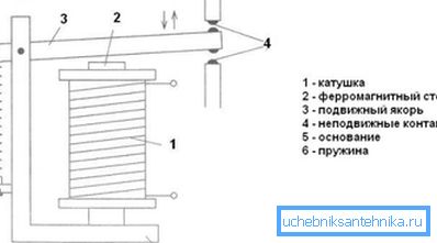 The main elements of the electromagnetic relay. The main elements of the electromagnetic relay.