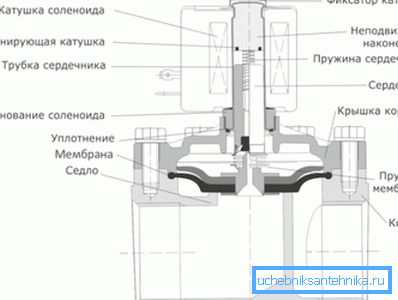 The main elements of the mechanism, hidden in the mixer The main elements of the mechanism, hidden in the mixer