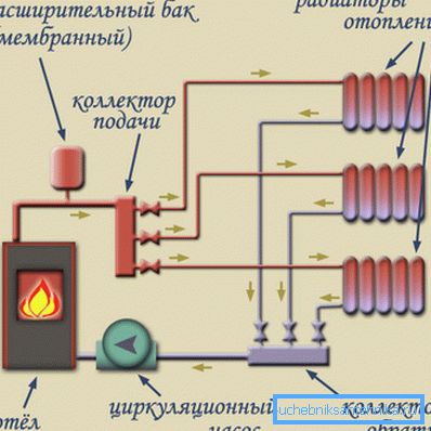 The main elements of the heating system of a private house The main elements of the heating system of a private house