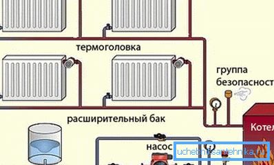 The main elements of the heating system