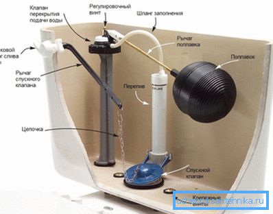 The main elements of a simple cistern The main elements of a simple cistern