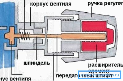 The main elements of the thermostat The main elements of the thermostat