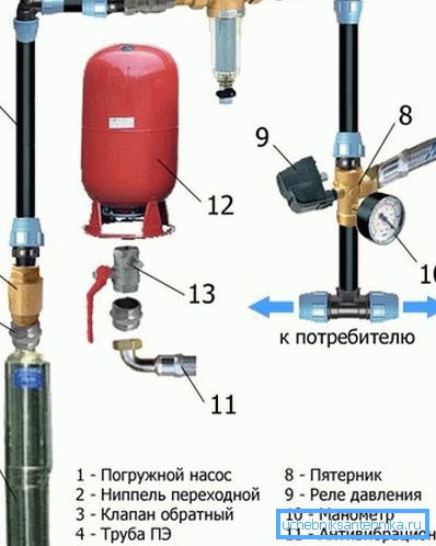 The main elements of the water supply network from well to home The main elements of the water supply network from well to home