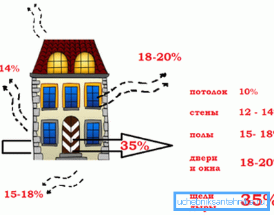 Main sources of heat loss Main sources of heat loss