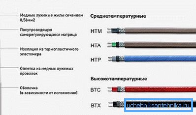 Major modifications of the self-regulating cable Major modifications of the self-regulating cable