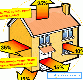 The main heat loss of the building.