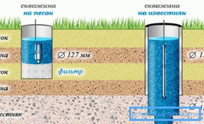 The main types of wells. The main types of wells.