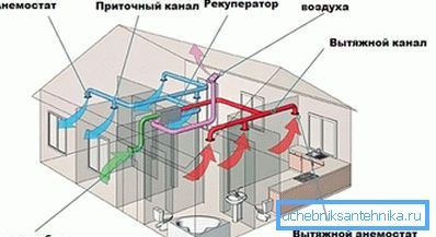 Basic ventilation requirements