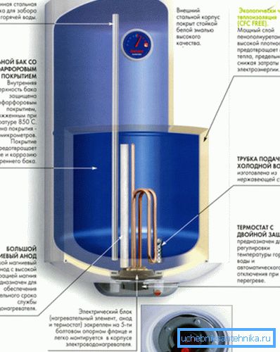 The main components of the accumulator heater type The main components of the accumulator heater type