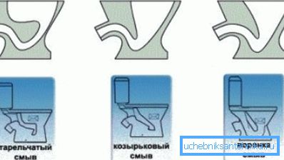 The main types of toilet bowl. The main types of toilet bowl.
