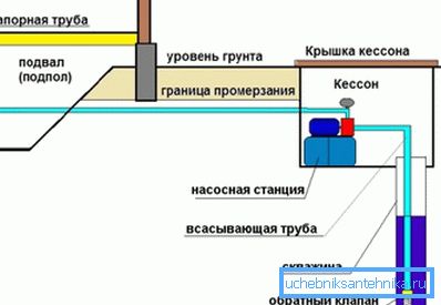 Features of laying water pipe Features of laying water pipe