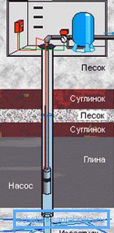 From the well water somehow needs to be transported to the house. From the well water somehow needs to be transported to the house.
