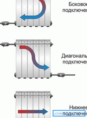 The method of connection determines the uniformity of heating the radiator. The method of connection determines the uniformity of heating the radiator.
