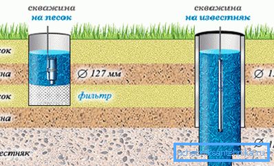 The difference between the sand and artesian wells The difference between the sand and artesian wells