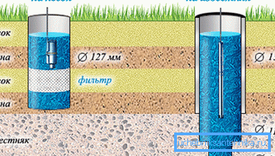 Difference of different types of wells Difference of different types of wells