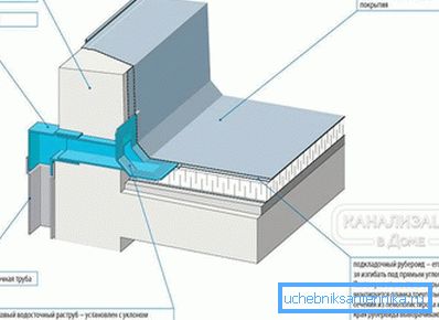 2800 Flat roof drainage