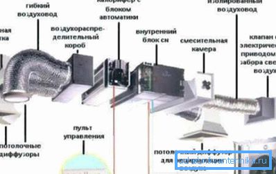 Acquaintance with the device of forced ventilation. Acquaintance with the device of forced ventilation.