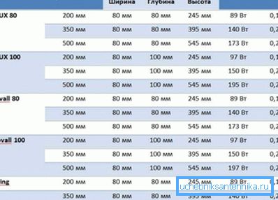 Parameters of SIRA radiators manufactured by extrusion method