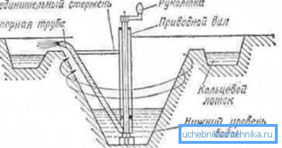The first centrifugal pump, the invention of LeDmur. The first centrifugal pump, the invention of LeDmur.