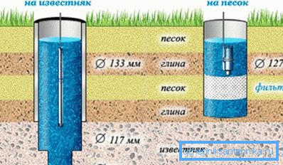 Sand and artesian wells. Sand and artesian wells.