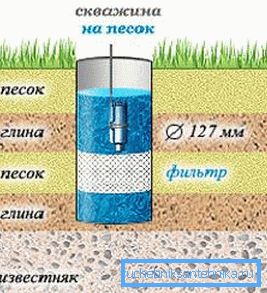 The sandy aquifer is filtered by a metal mesh.