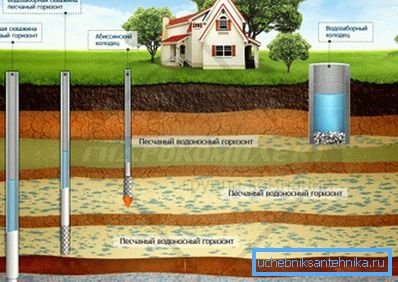 Sand and artesian wells Sand and artesian wells