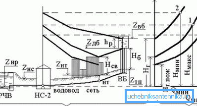 Piezometric tags on the circuit of the conduit. Piezometric tags on the circuit of the conduit.