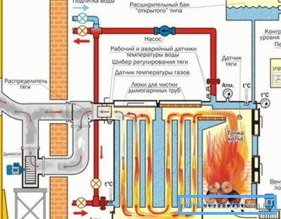 By what scheme are solid fuel double-circuit heating boilers can be understood from this illustration By what scheme are solid fuel double-circuit heating boilers can be understood from this illustration