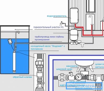 Connection to plumbing system. Connection to plumbing system.
