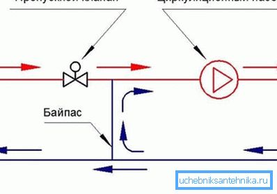 Connecting a heated floor to a convection boiler requires a complex temperature matching scheme.