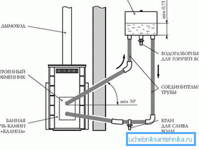 Connection of a remote tank to the stove with a heat exchanger Connection of a remote tank to the stove with a heat exchanger