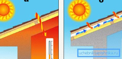 Under-roof ventilation: a) is absent; b) eat Under-roof ventilation: a) is absent; b) eat