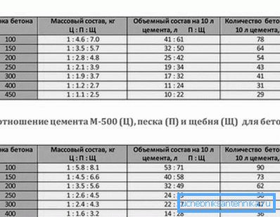 Read more about the proportions for the preparation of various grades of concrete. Read more about the proportions for the preparation of various grades of concrete.