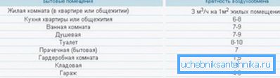Indicators of the frequency of air for different rooms Indicators of the frequency of air for different rooms