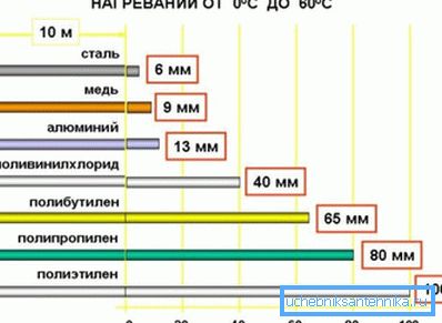 Indicators of linear expansion of pipes from various materials Indicators of linear expansion of pipes from various materials