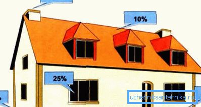 Indicators of heat loss at home Indicators of heat loss at home