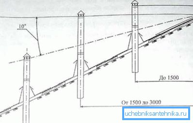 Useful layout for proper pipe elevation Useful layout for proper pipe elevation