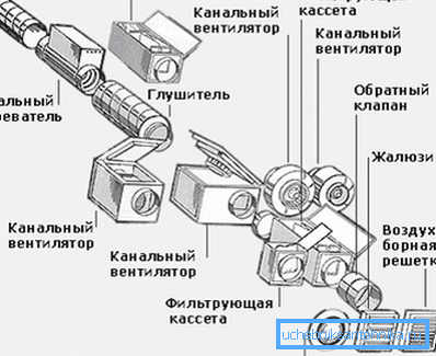 Full ventilation system with a full set of items that can be used Full ventilation system with a full set of items that can be used