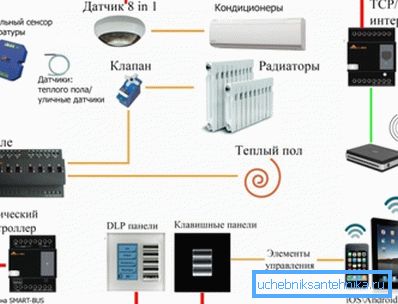 Complete indoor climate control systems have a lot of sensors and other elements of data collection and processing Complete indoor climate control systems have a lot of sensors and other elements of data collection and processing
