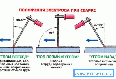 Welding position Welding position