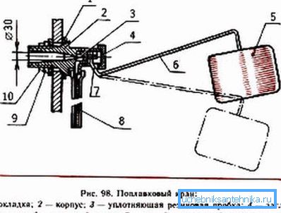 Float valve supplies water to tank Float valve supplies water to tank