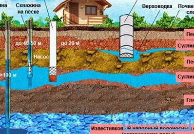 Potential water sources Potential water sources