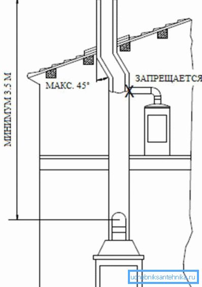 Chimney installation rules